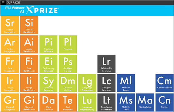 The periodic table of Artificial Intelligence